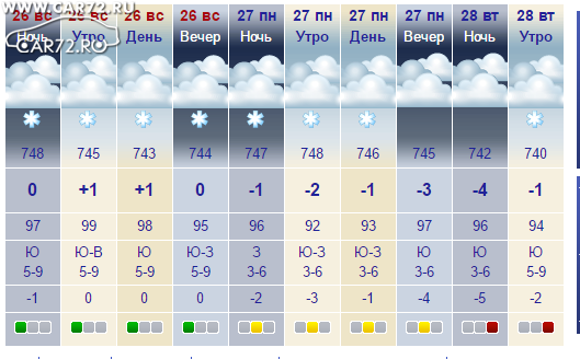 Прогноз погоды кудымкар на 10 дней