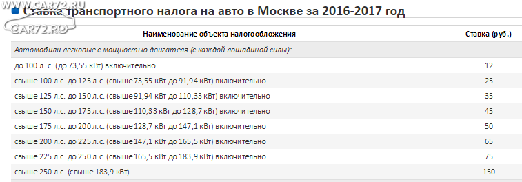 125 сколько лошадей. Транспортный налог. Налог на Лошадиные силы. Ставки транспортного налога в Москве. Налоговая ставка транспортного налога Москва.