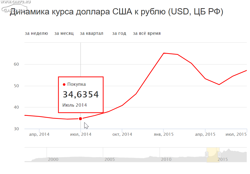 Какой курс равен рублю. Динамика курса доллара. График падения рубля. Динамика курса доллара за 2014 год. Динамика курса доллара 2014-2015.
