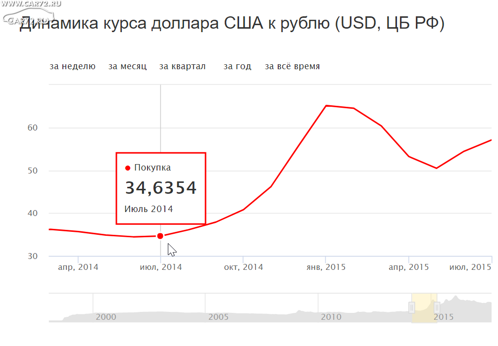 Курс доллара к рублю рф на сегодня. Динамика курса доллара. График падения рубля. Динамика курса доллара за 2014 год. Динамика курса доллара 2014-2015.