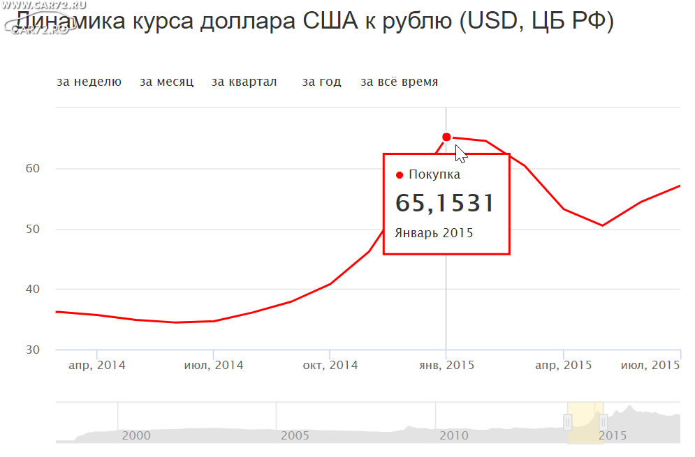 Падение курса график. Курс рубля 2014 график. Курс рубля при Путине график.