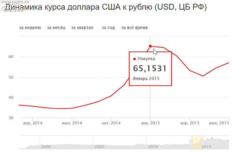 Сайт курс рубля