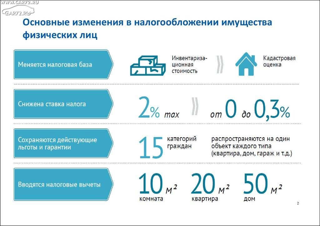 Как Платится Налог С Продажи Квартиры