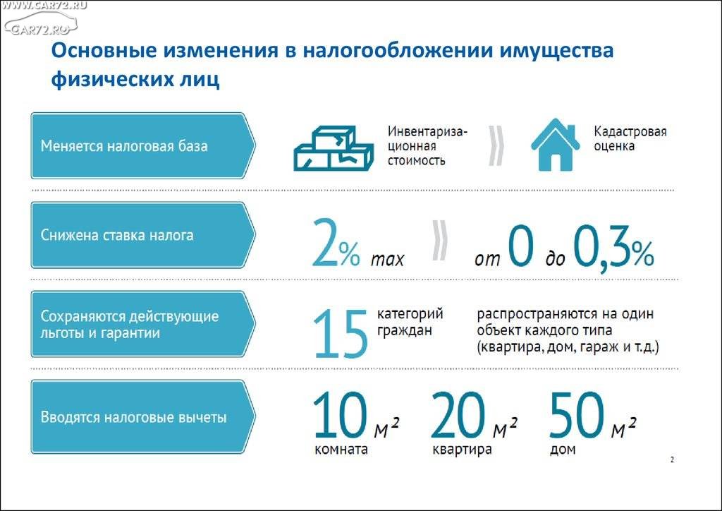 Какой налог за аренду квартиры. Ставка налога на квартиру. Налоговая ставка на жилое помещение. Налог на имущество физических лиц ставка. Процент налога на недвижимость.