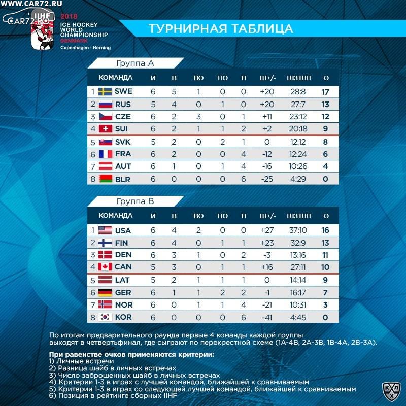 Создать турнирную таблицу представленную ниже на рисунке html чемпионат города по хоккею