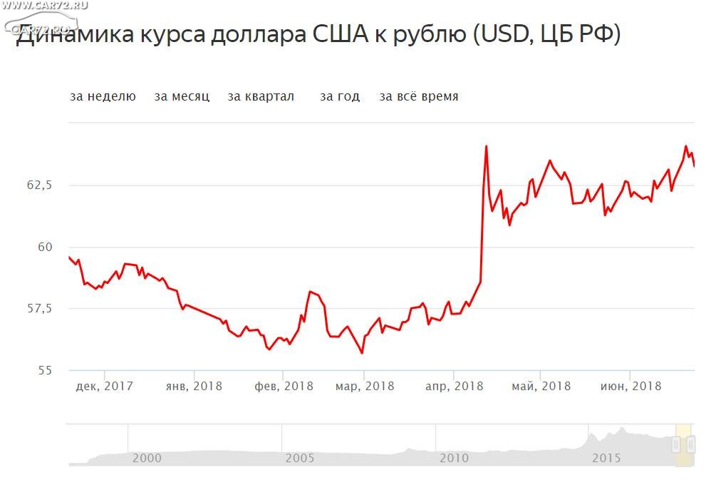 Курс доллара покупка челябинск