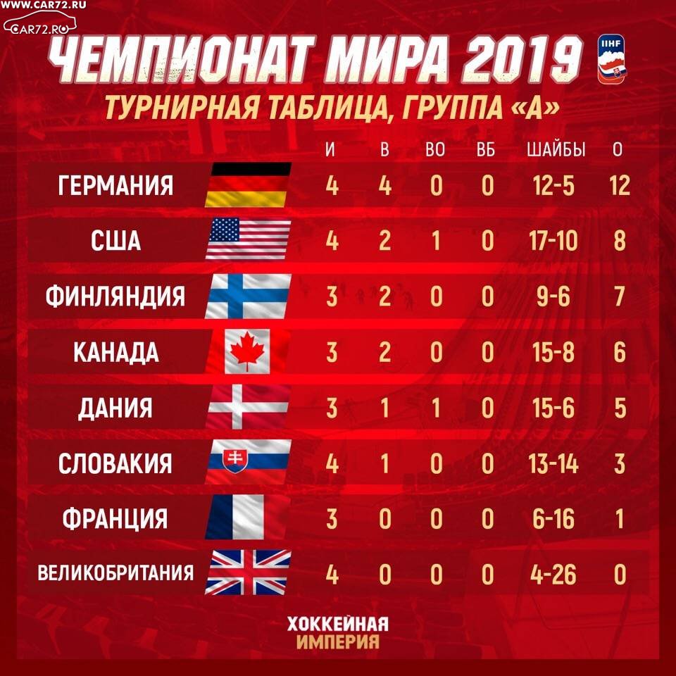 Чм по хоккею результаты 2025 турнирная таблица