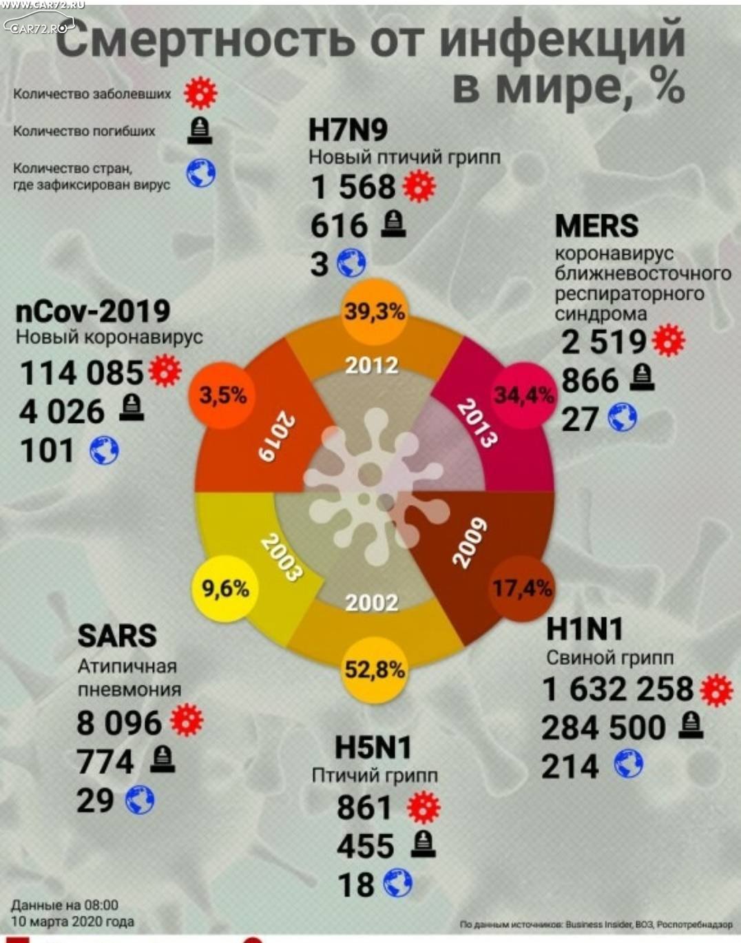 Умершие от гриппа в год