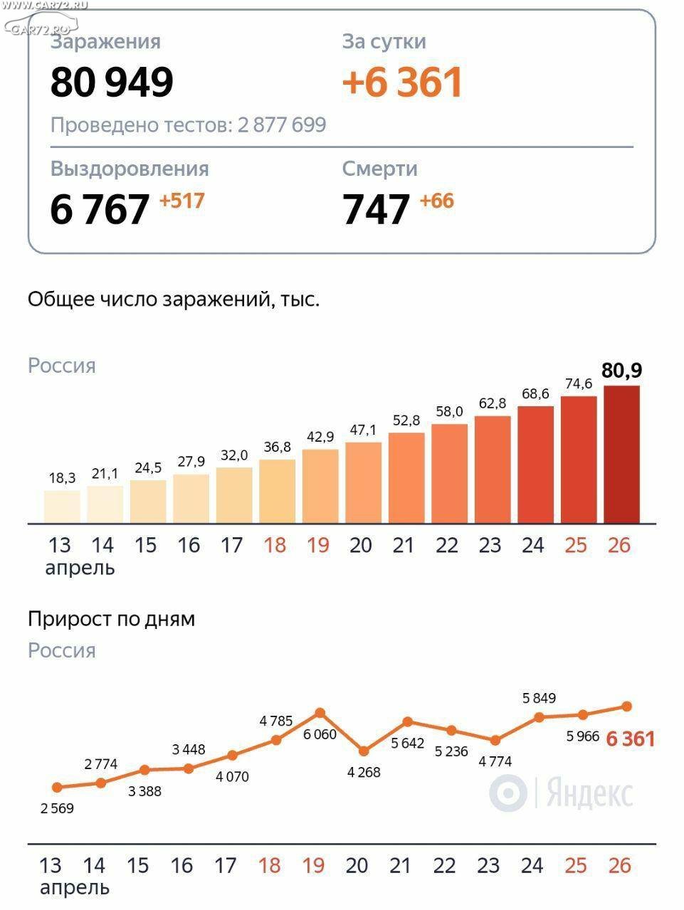 Россия сколько заболела за сутки