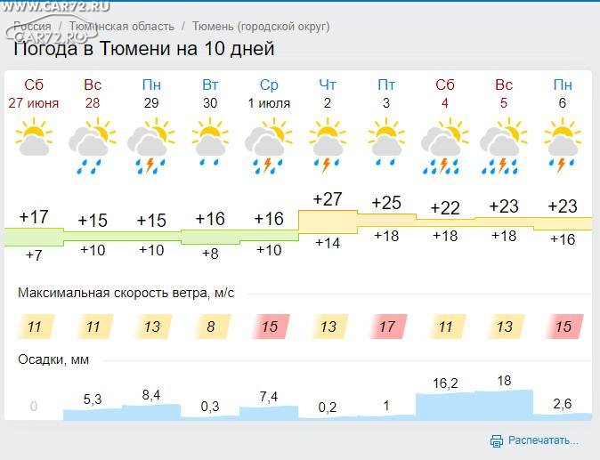 Погода на 10 дней южноуральск челябинская область. Погода в Тюмени. Погода на 10 дней. Погода в Тюмени на 10 дней. Погода в Тюмени на 10.