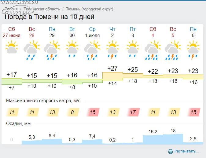 Погода южноуральск на 10 гидрометцентр. Погода в Тюмени. Погода на 10 дней. Погода в Тюмени на 10 дней. Погода в Тюмени на 10.