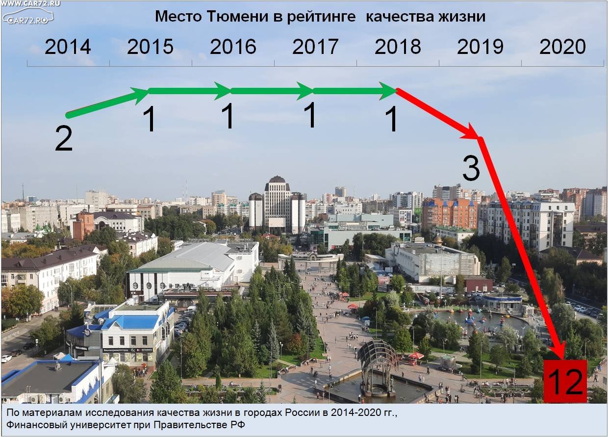 Этот город самый лучший на земле. Тюмень лучшей город земли. Тюмень лучший город земли. Тюмень лучший город. Тюмень самый лучший город России.