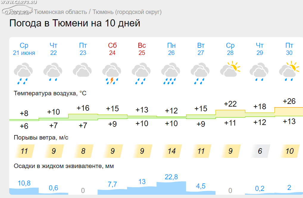 Прогноз погоды в тольятти сегодня. Пасмурно погода.