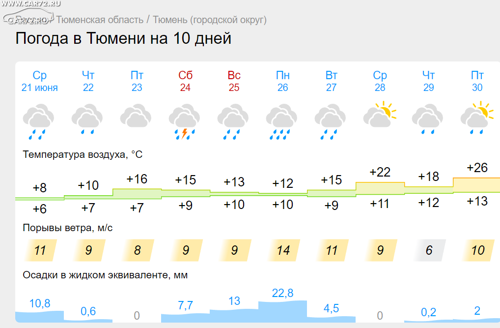 Рп5 тольятти погода на 5