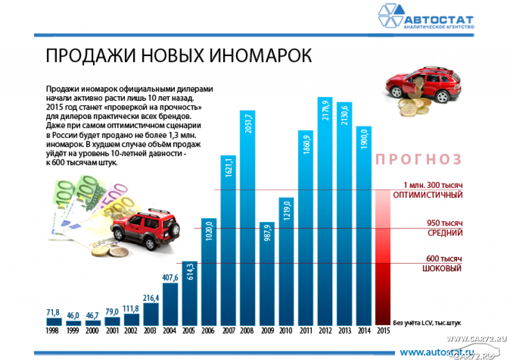 Изменения продажи авто