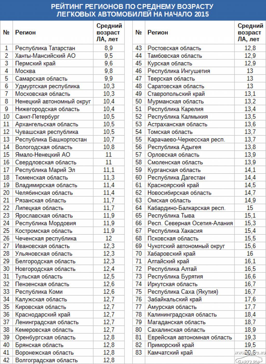 62 регион россии на номерах какой