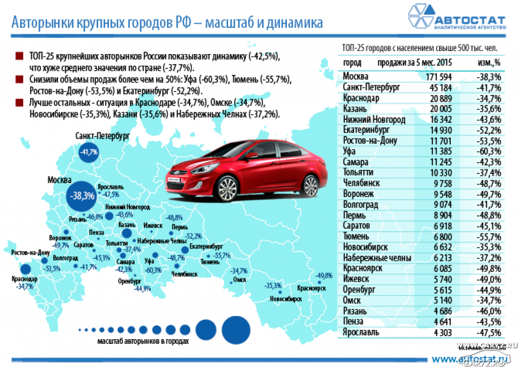 В каких городах производятся машины. Численность автомобилей в России. Авто статистика. Автомобильный рынок России. Автомобиль по городу.