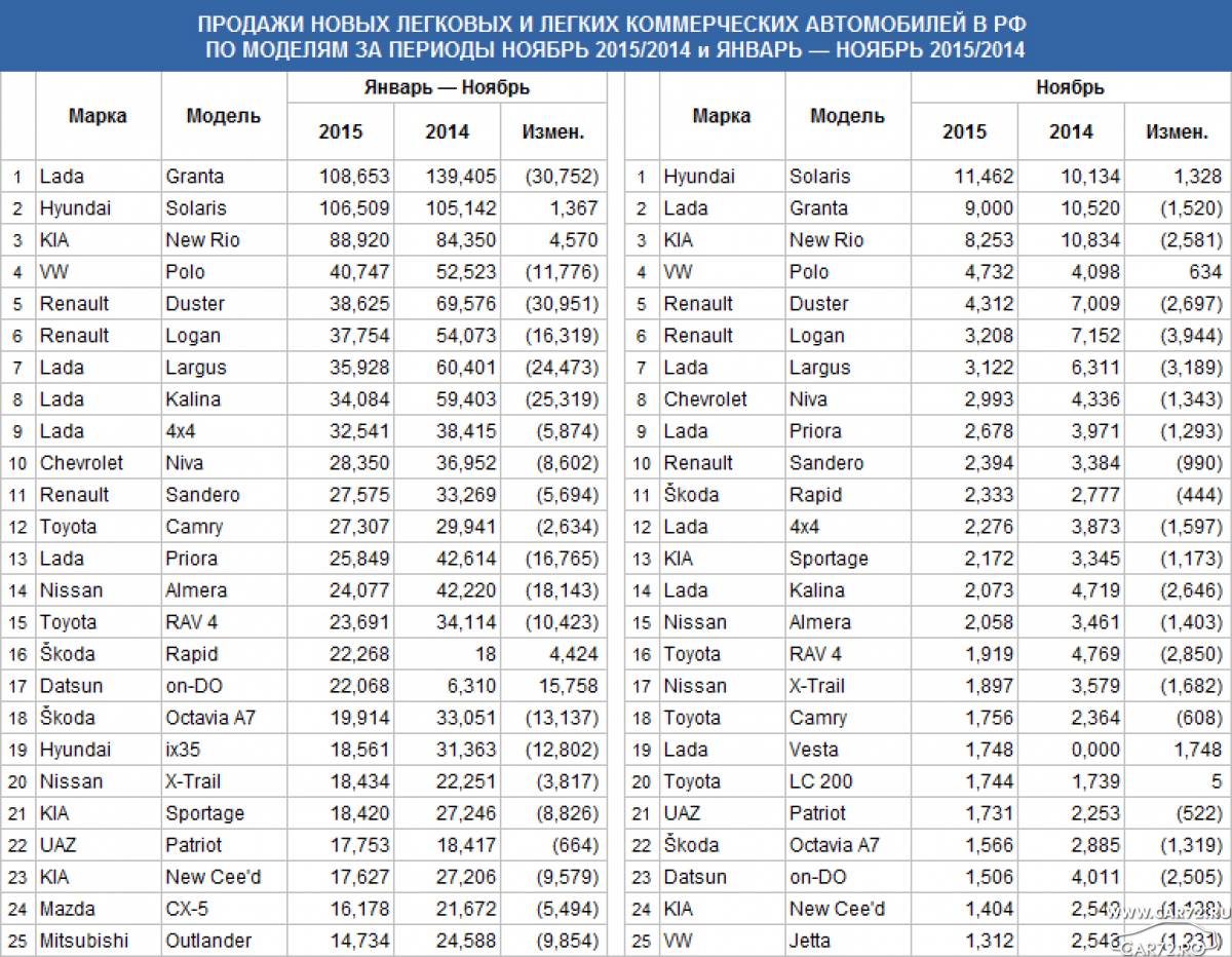 Статистика продаж автомобилей март 2024. Статистика продаж автомобилей. Популярные марки коммерческих автомобилей. Самые продаваемые машины в 2004 году.