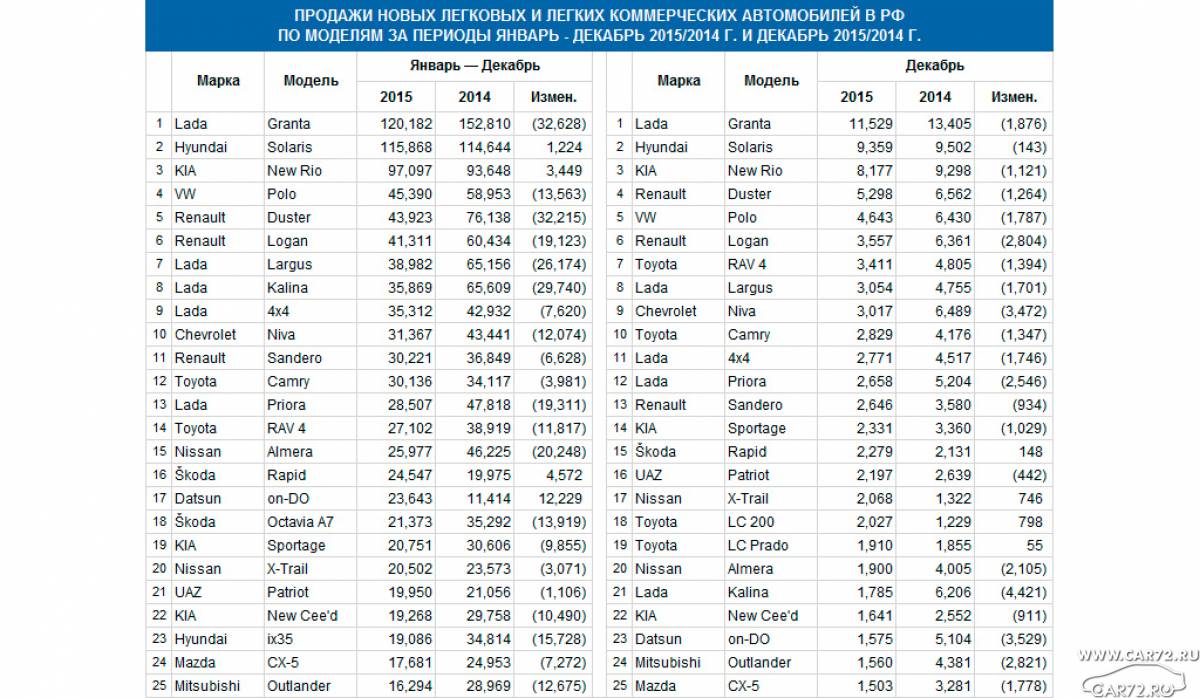 Статистика авто в россии 2024. Статистика продаж автомобилей. Статистика продаж автомобилей в России по годам. Статистика продаж автомобилей в России. Статистика продаж легковых машин.