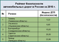 Тюмень стала лидером рейтинга безопасности дорог