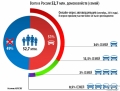 Больше половины семей (51%) имеют свой автомобиль