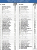 Регионы с самым молодым автопарком. Тюмень на 18-м месте.