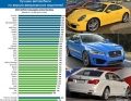 В США назвали лучшие автомобильные бренды: Porsche, Jaguar и BMW