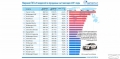Названы самые популярные автомобили в мире