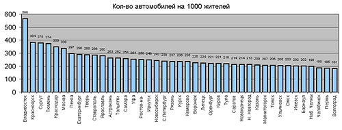 Количество автомобилей в тюмени. Смотреть фото Количество автомобилей в тюмени. Смотреть картинку Количество автомобилей в тюмени. Картинка про Количество автомобилей в тюмени. Фото Количество автомобилей в тюмени