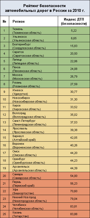 Тюмень лидер рейтинга безопасности дорог