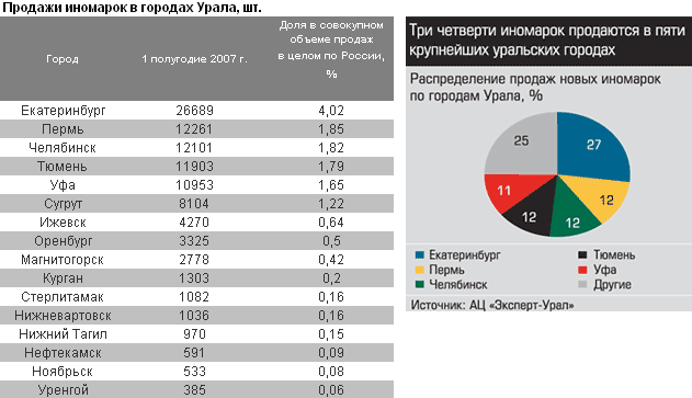 Продажи иномарок