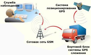 Тюмень GPS-навигаторы
