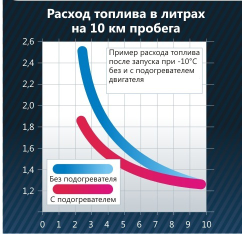 Завел на холодную - проехал 300 км