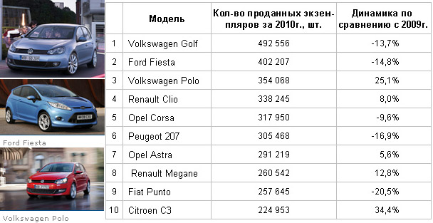 самых продаваемых автомобилей в Европе