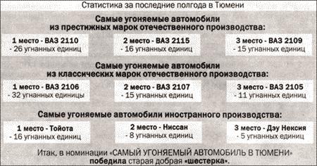 Статистика угонов в Тюмени